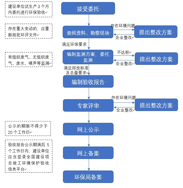 永乐高验收营业流程.JPG
